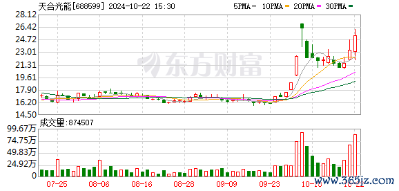 线上杠杆炒股 网传天合光能泰国工厂进入停产阶段 公司回应