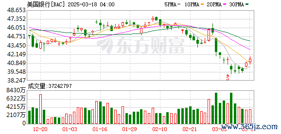 配资实盘网上配资 美股银行股多数上涨 美国银行涨1.32%